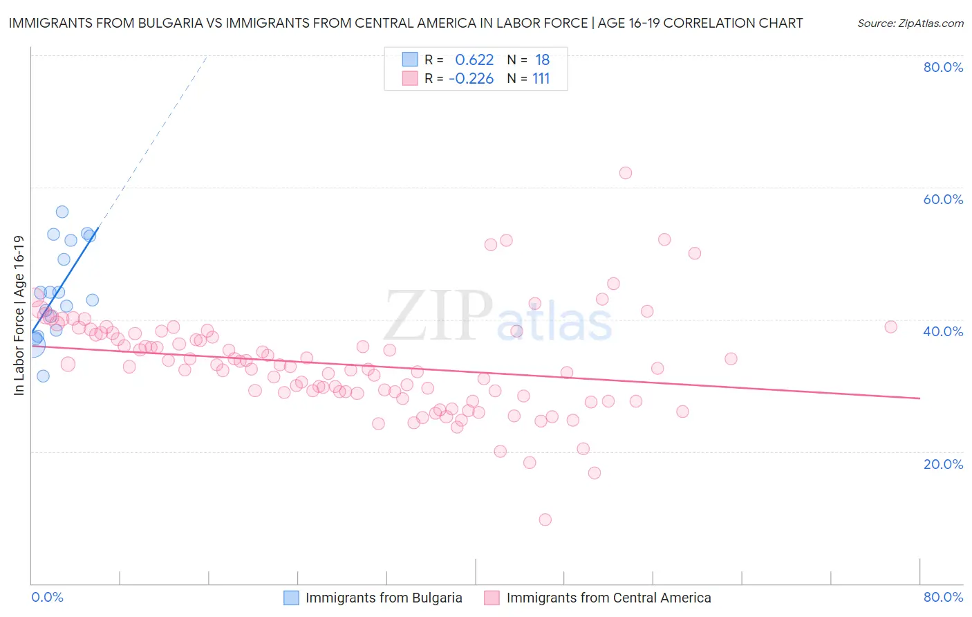 Immigrants from Bulgaria vs Immigrants from Central America In Labor Force | Age 16-19