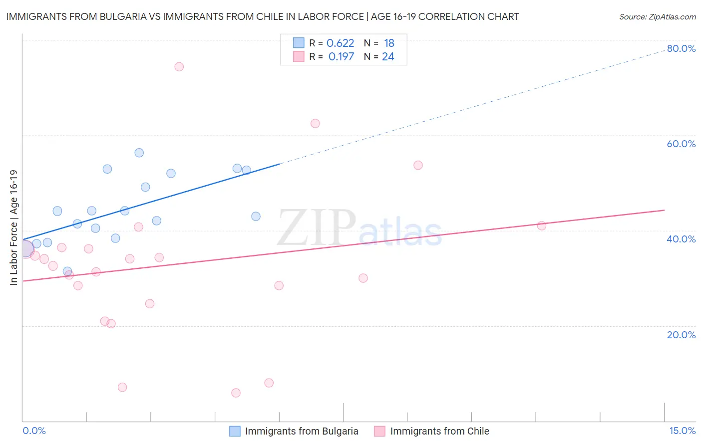 Immigrants from Bulgaria vs Immigrants from Chile In Labor Force | Age 16-19