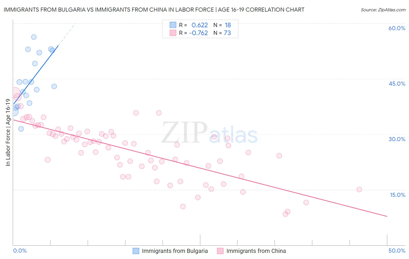 Immigrants from Bulgaria vs Immigrants from China In Labor Force | Age 16-19