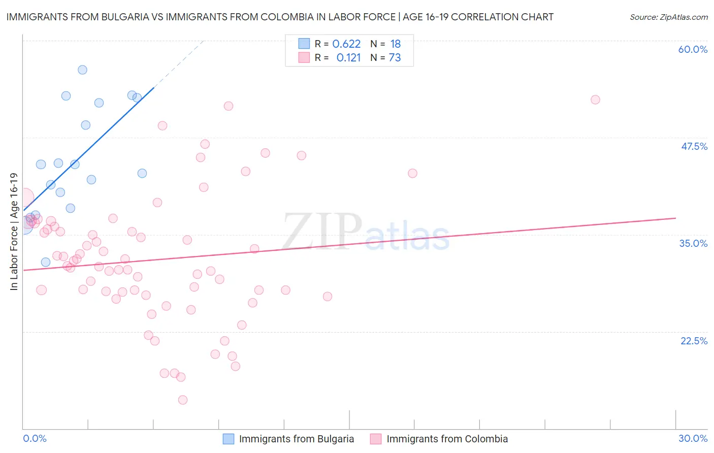 Immigrants from Bulgaria vs Immigrants from Colombia In Labor Force | Age 16-19