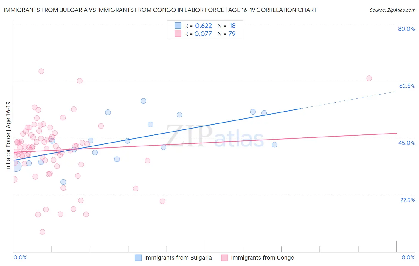 Immigrants from Bulgaria vs Immigrants from Congo In Labor Force | Age 16-19