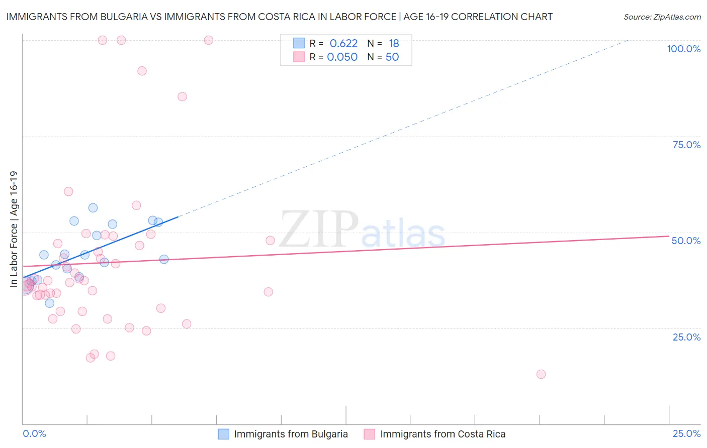 Immigrants from Bulgaria vs Immigrants from Costa Rica In Labor Force | Age 16-19