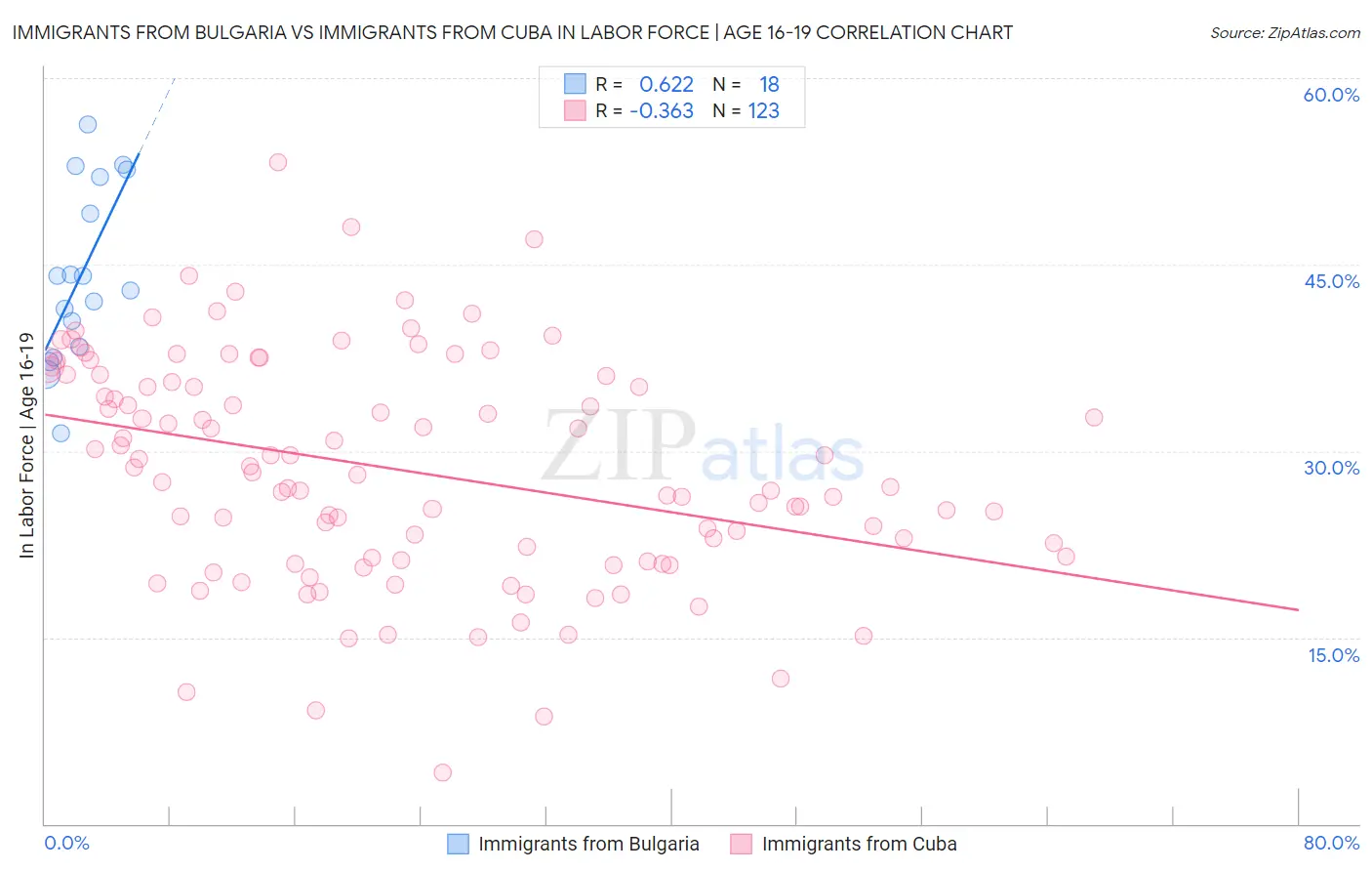 Immigrants from Bulgaria vs Immigrants from Cuba In Labor Force | Age 16-19