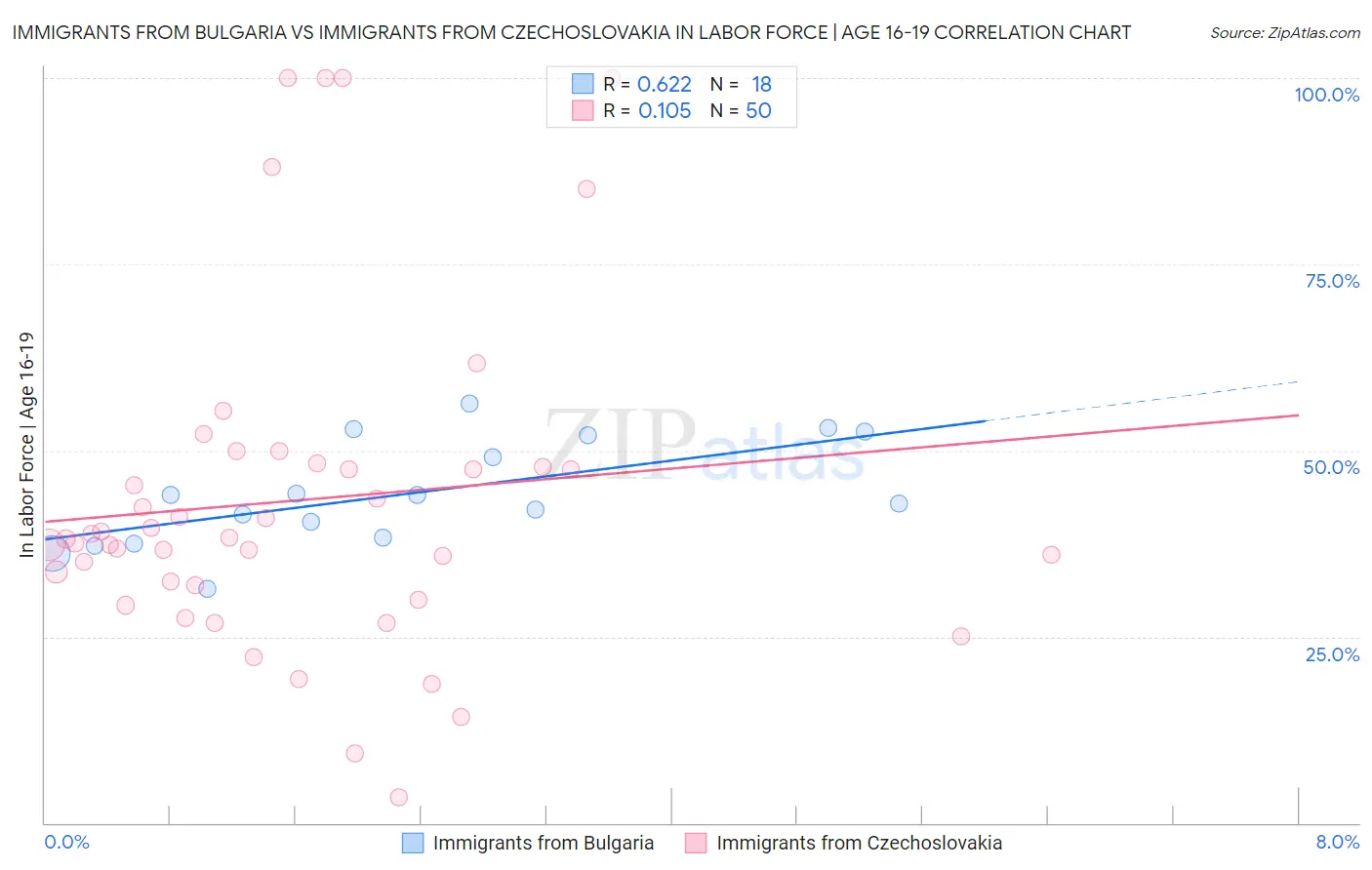 Immigrants from Bulgaria vs Immigrants from Czechoslovakia In Labor Force | Age 16-19