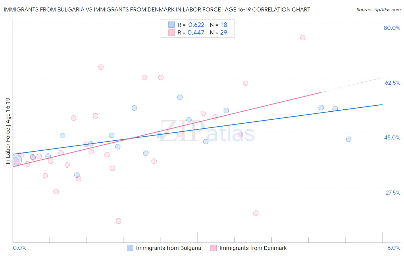 Immigrants from Bulgaria vs Immigrants from Denmark In Labor Force | Age 16-19