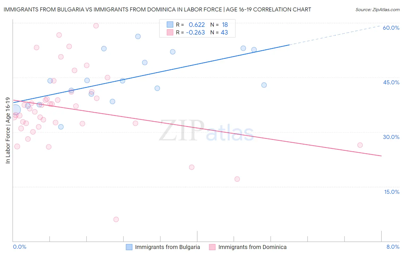 Immigrants from Bulgaria vs Immigrants from Dominica In Labor Force | Age 16-19