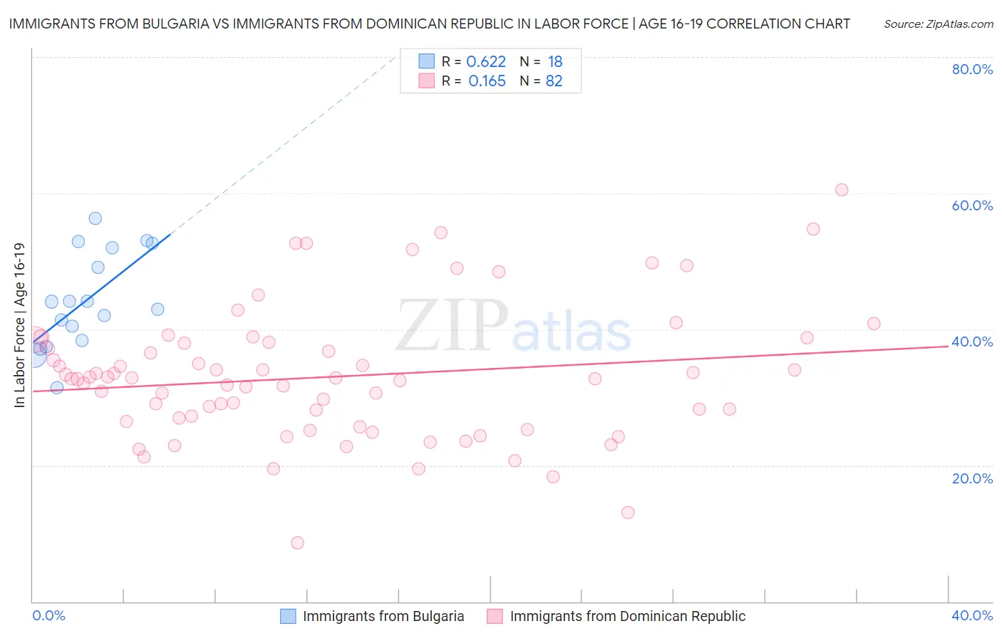 Immigrants from Bulgaria vs Immigrants from Dominican Republic In Labor Force | Age 16-19