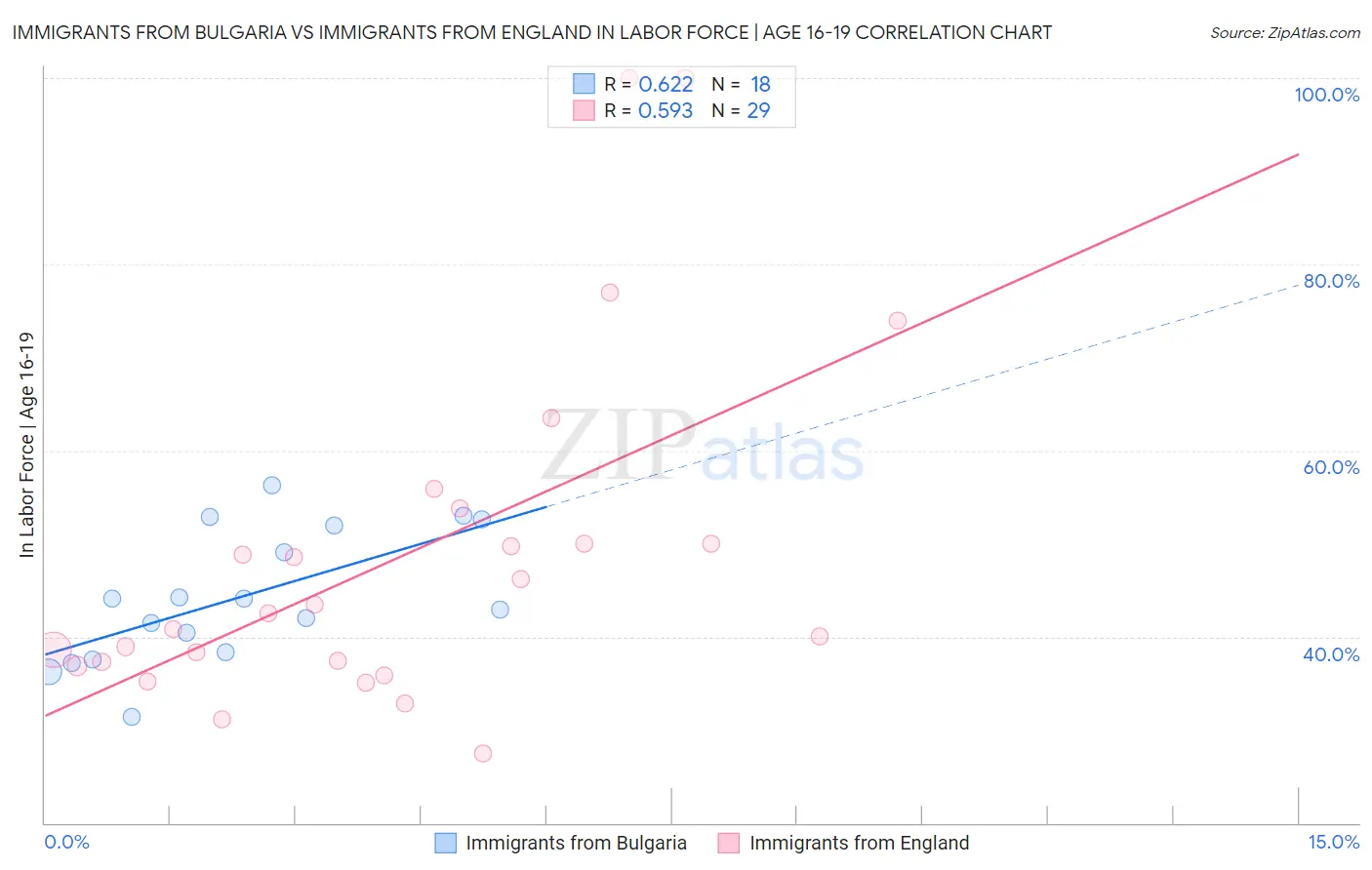 Immigrants from Bulgaria vs Immigrants from England In Labor Force | Age 16-19