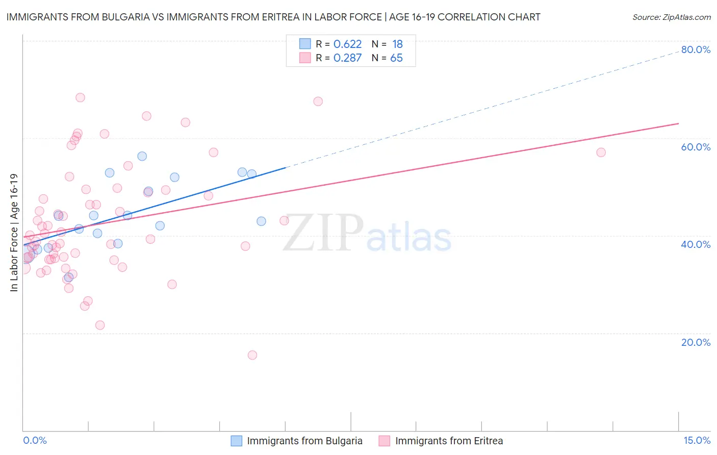 Immigrants from Bulgaria vs Immigrants from Eritrea In Labor Force | Age 16-19