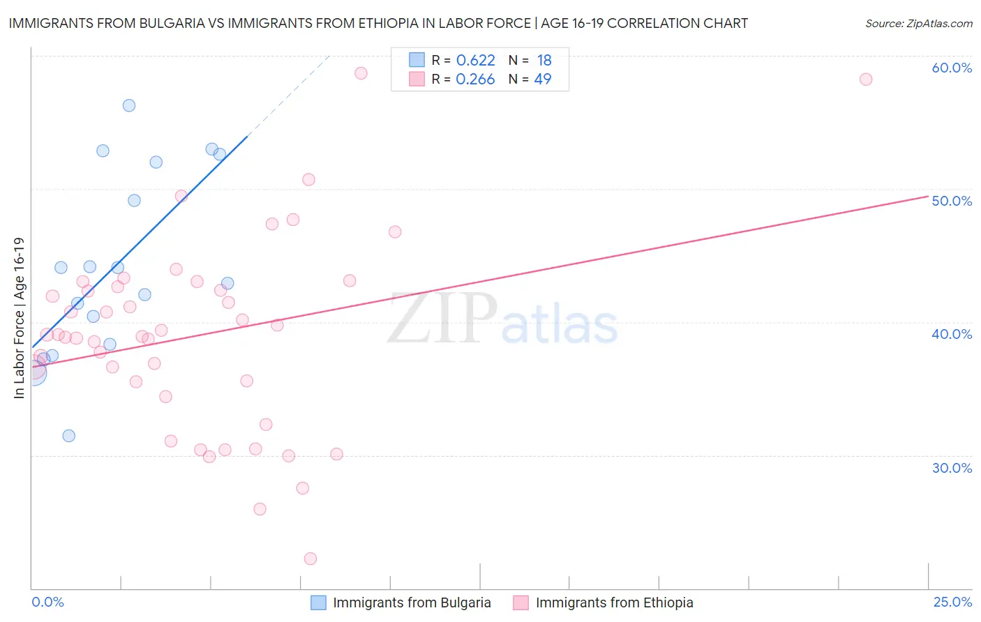 Immigrants from Bulgaria vs Immigrants from Ethiopia In Labor Force | Age 16-19