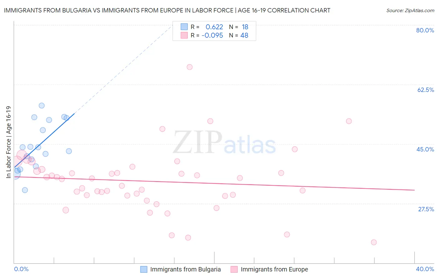 Immigrants from Bulgaria vs Immigrants from Europe In Labor Force | Age 16-19