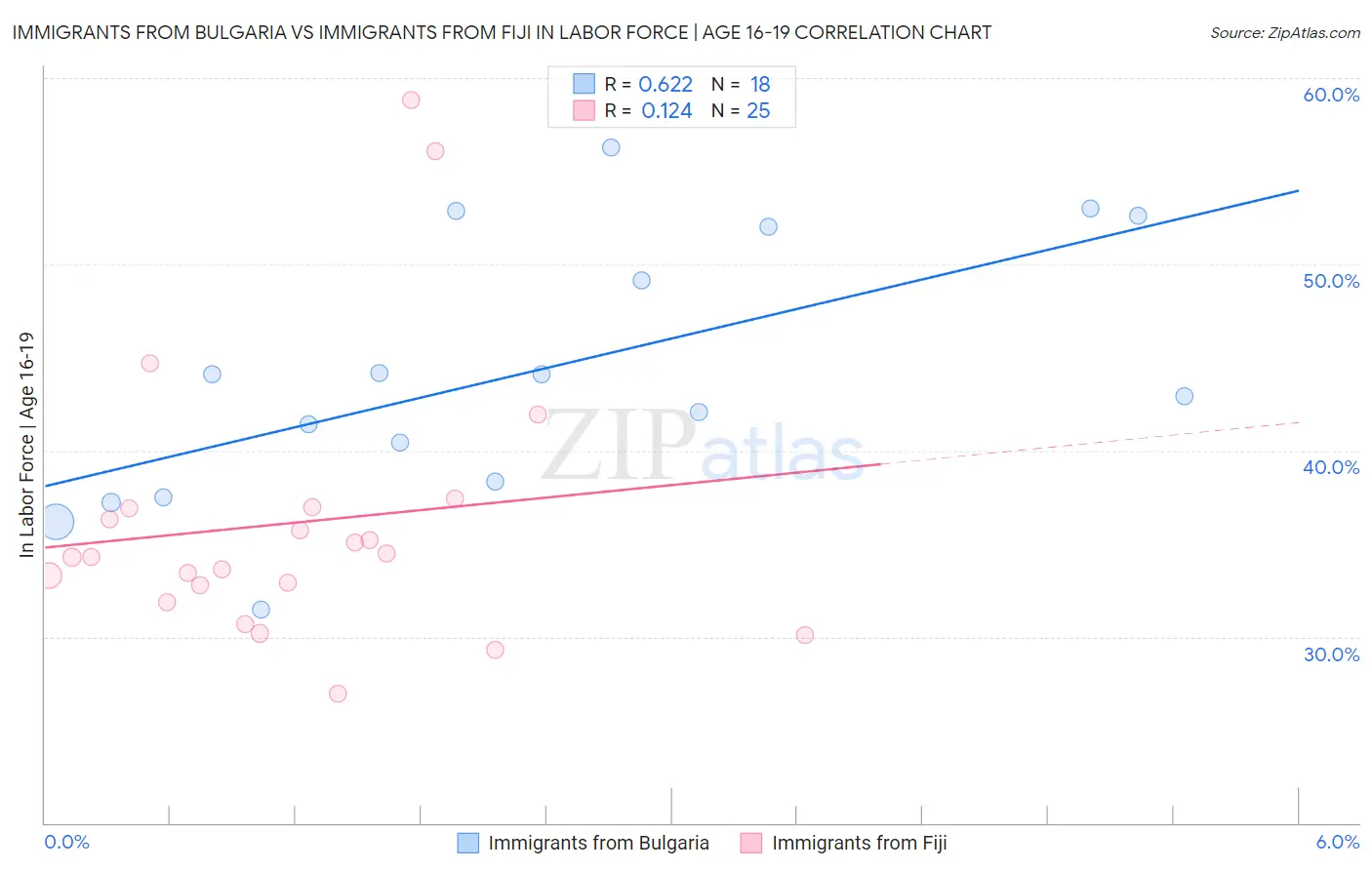 Immigrants from Bulgaria vs Immigrants from Fiji In Labor Force | Age 16-19