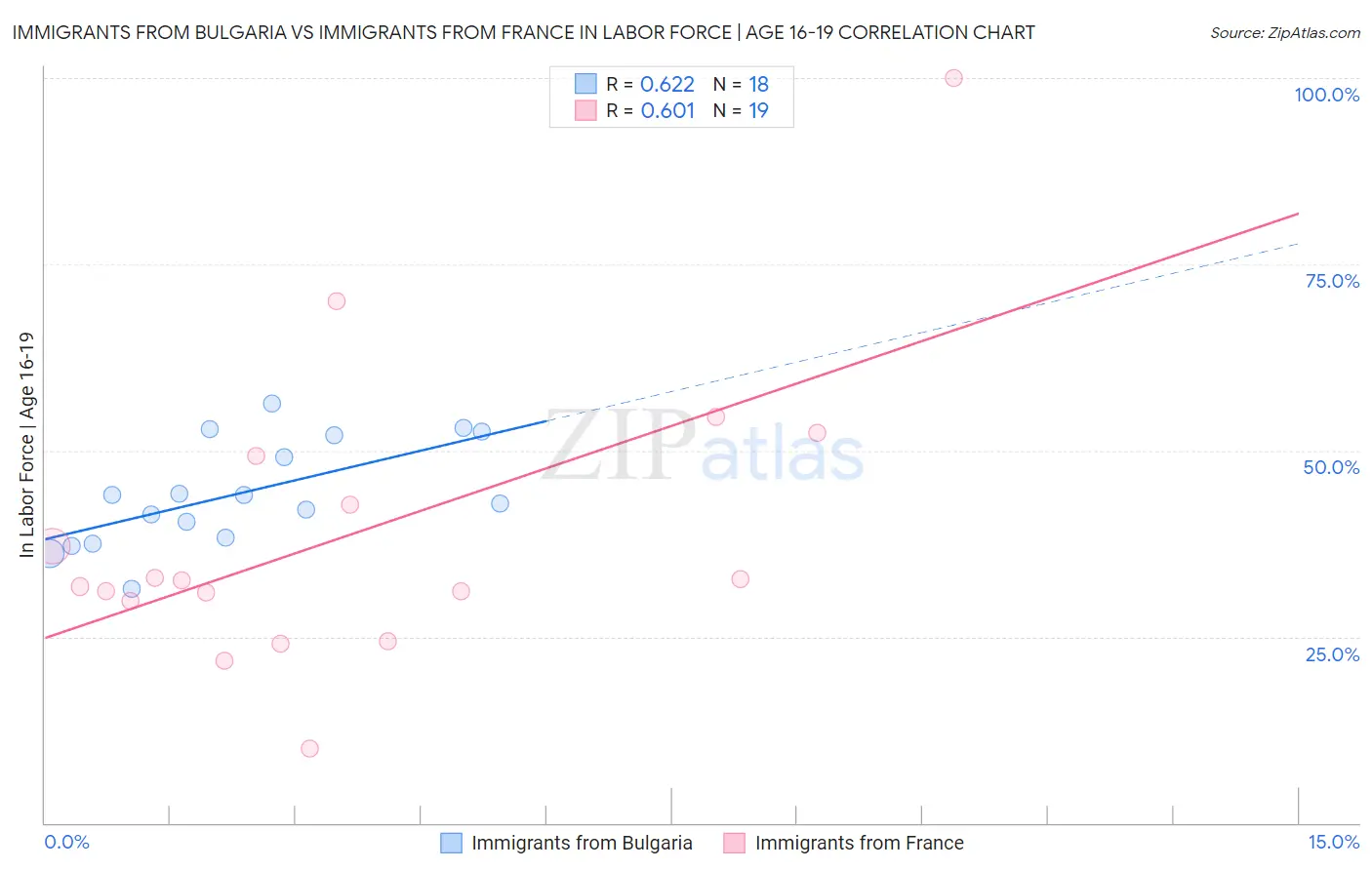 Immigrants from Bulgaria vs Immigrants from France In Labor Force | Age 16-19