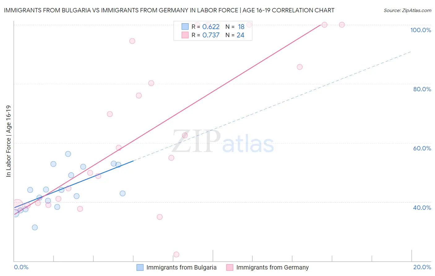 Immigrants from Bulgaria vs Immigrants from Germany In Labor Force | Age 16-19