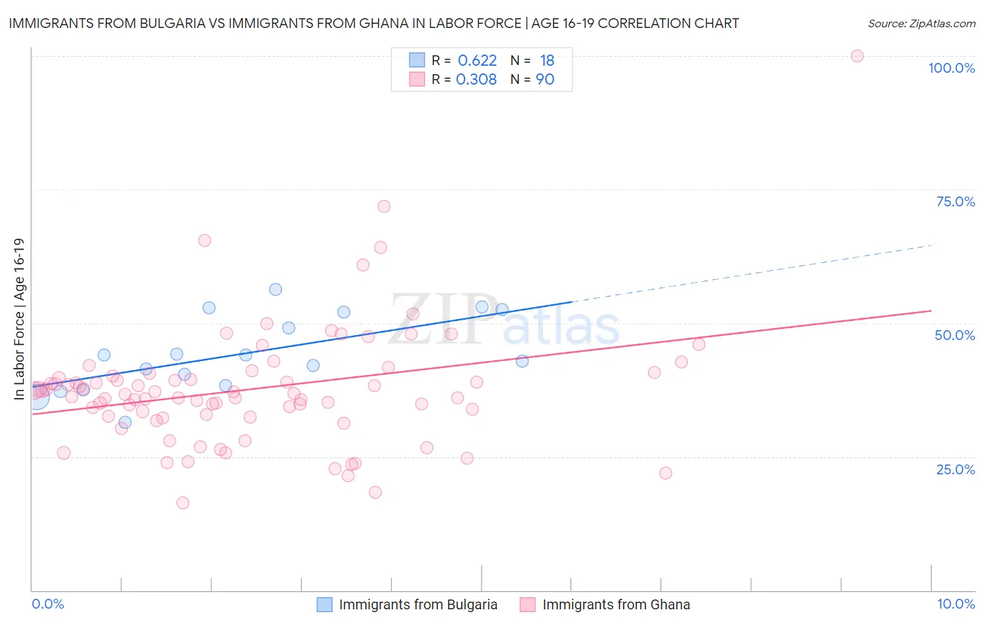 Immigrants from Bulgaria vs Immigrants from Ghana In Labor Force | Age 16-19