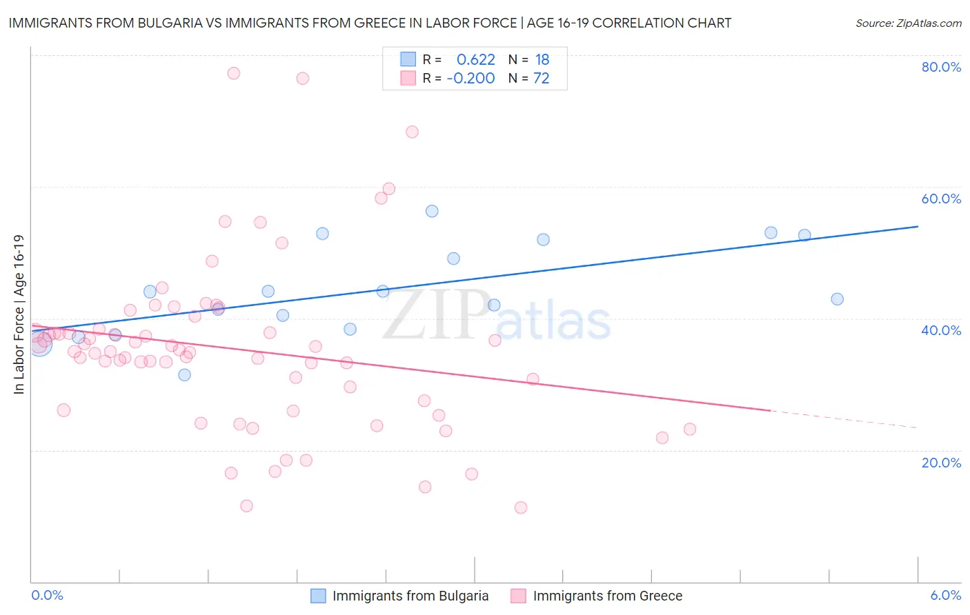 Immigrants from Bulgaria vs Immigrants from Greece In Labor Force | Age 16-19