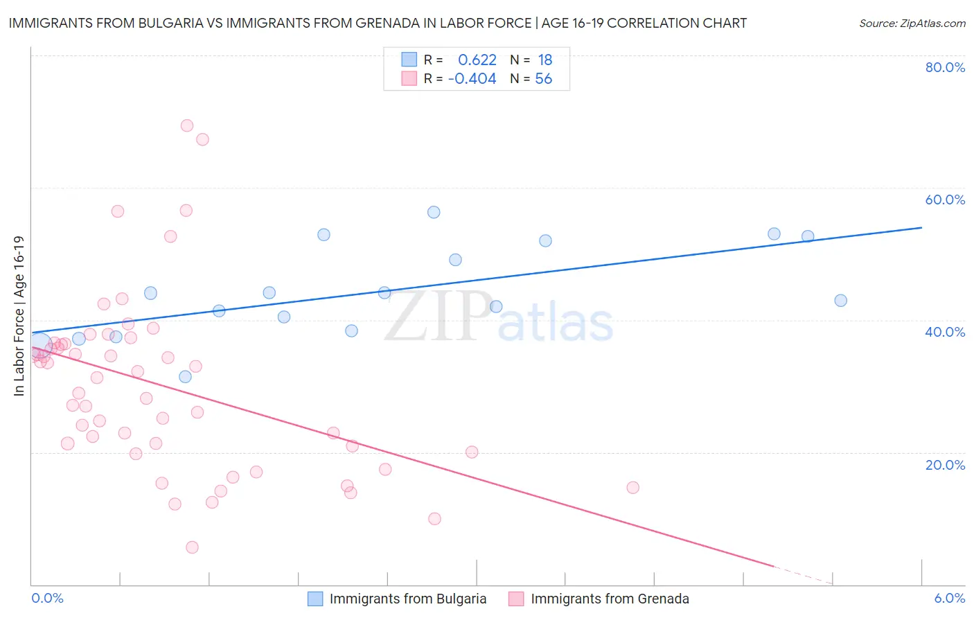 Immigrants from Bulgaria vs Immigrants from Grenada In Labor Force | Age 16-19