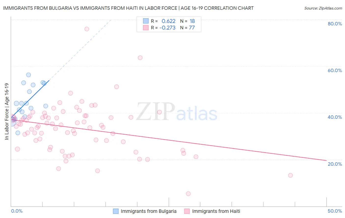 Immigrants from Bulgaria vs Immigrants from Haiti In Labor Force | Age 16-19