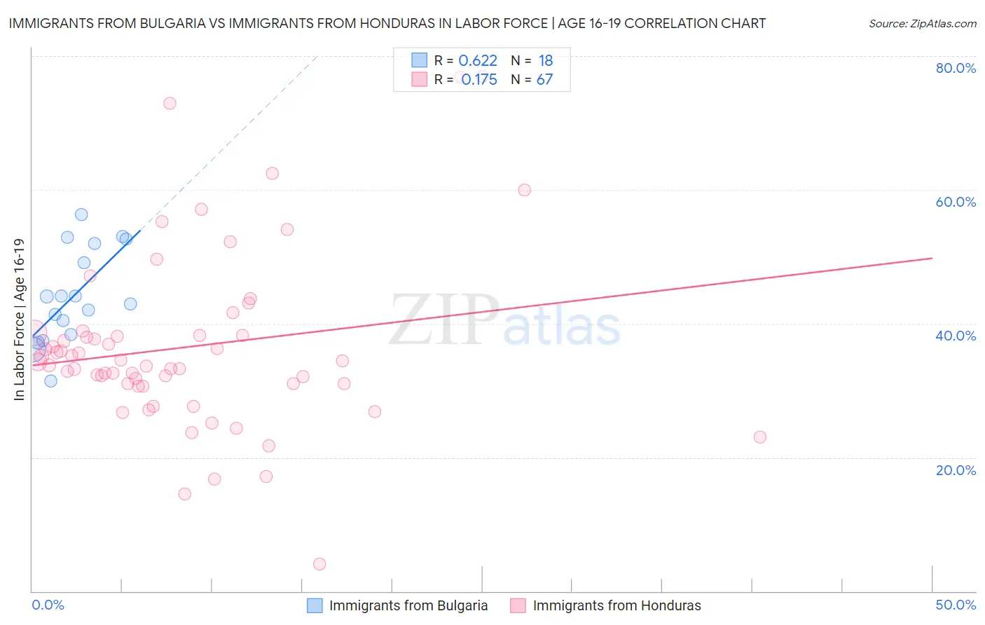 Immigrants from Bulgaria vs Immigrants from Honduras In Labor Force | Age 16-19