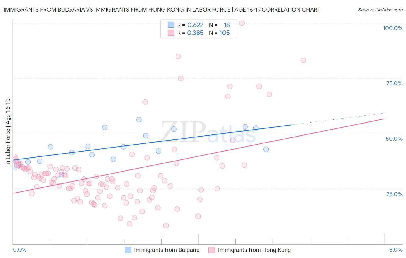 Immigrants from Bulgaria vs Immigrants from Hong Kong In Labor Force | Age 16-19