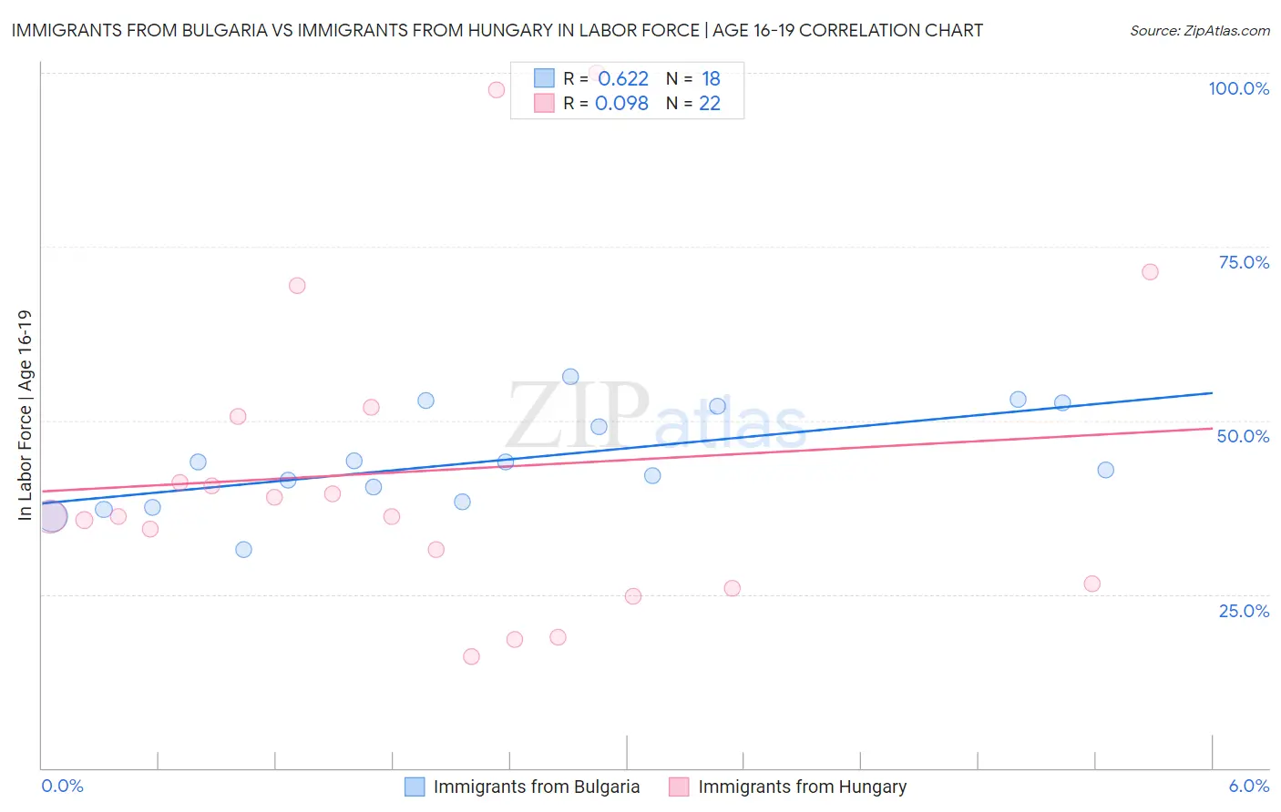 Immigrants from Bulgaria vs Immigrants from Hungary In Labor Force | Age 16-19