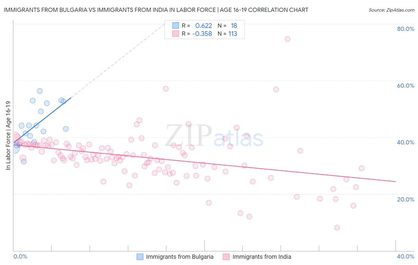 Immigrants from Bulgaria vs Immigrants from India In Labor Force | Age 16-19