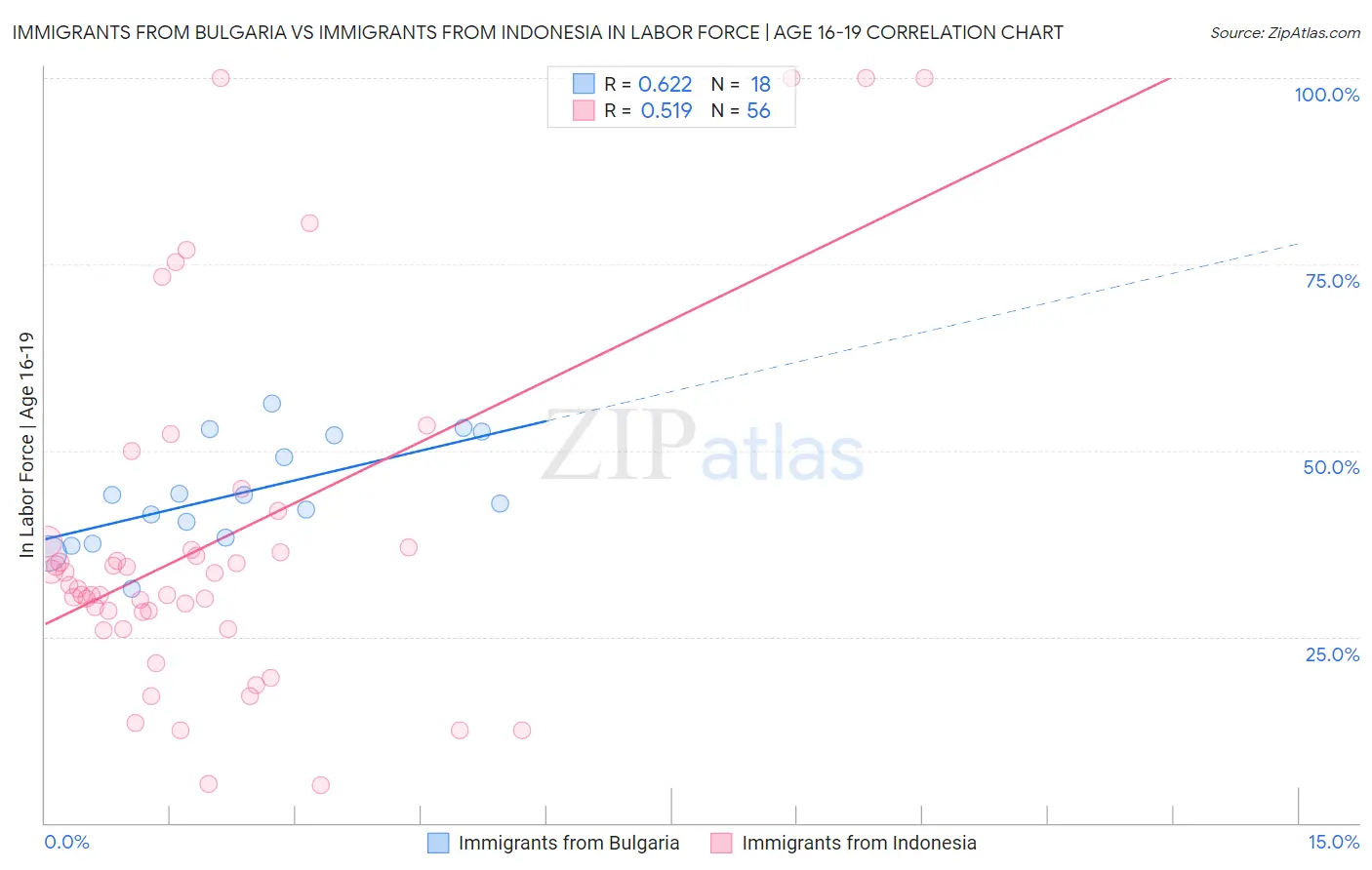 Immigrants from Bulgaria vs Immigrants from Indonesia In Labor Force | Age 16-19