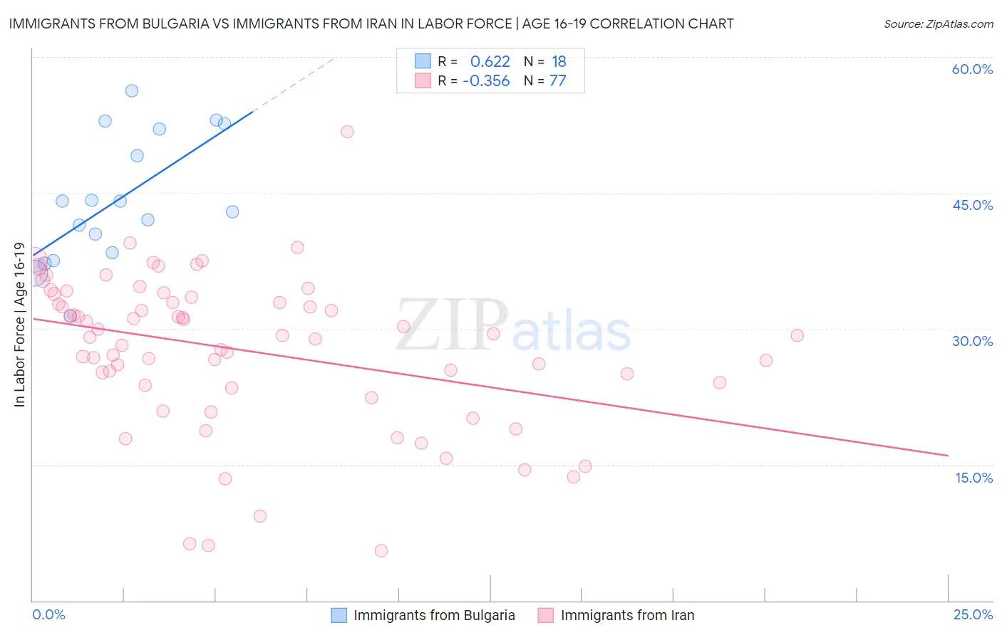 Immigrants from Bulgaria vs Immigrants from Iran In Labor Force | Age 16-19