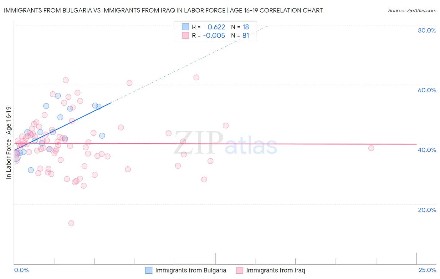 Immigrants from Bulgaria vs Immigrants from Iraq In Labor Force | Age 16-19