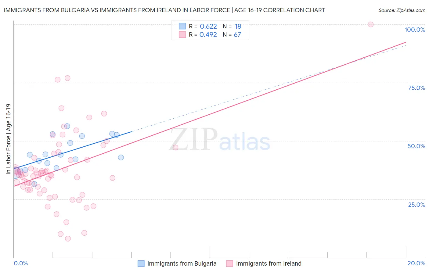 Immigrants from Bulgaria vs Immigrants from Ireland In Labor Force | Age 16-19