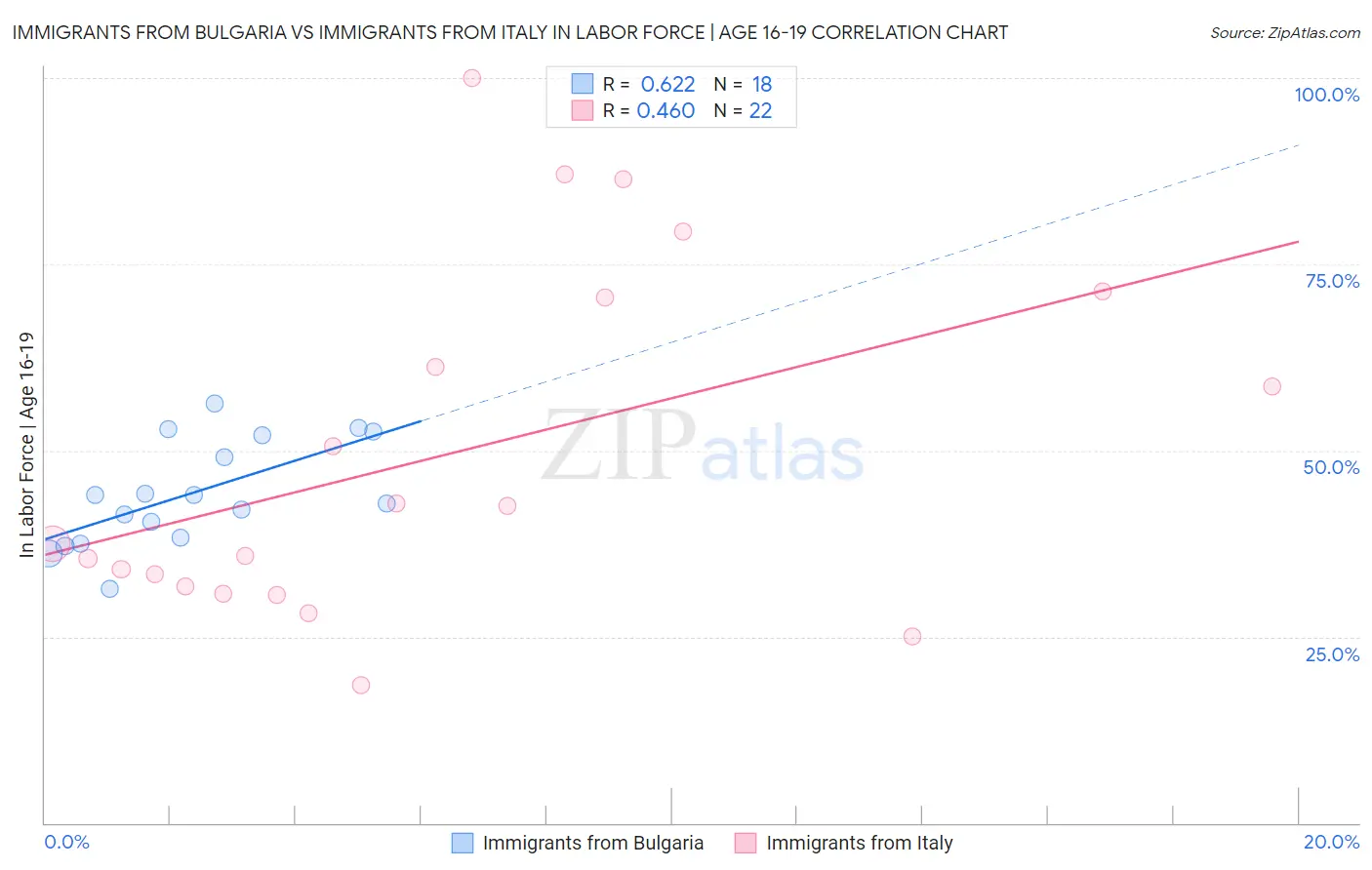 Immigrants from Bulgaria vs Immigrants from Italy In Labor Force | Age 16-19