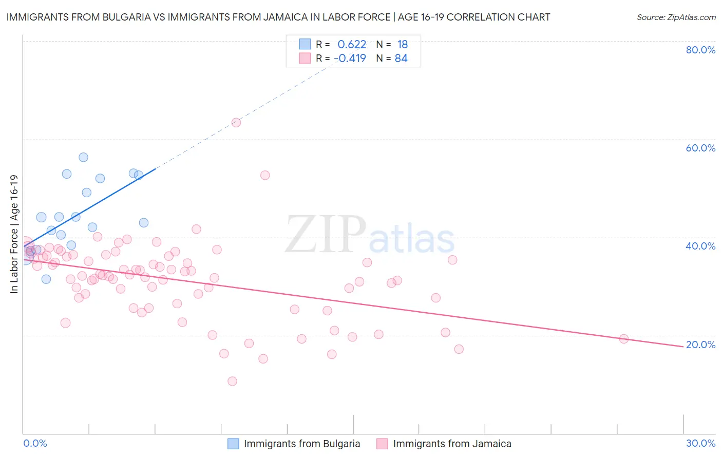 Immigrants from Bulgaria vs Immigrants from Jamaica In Labor Force | Age 16-19