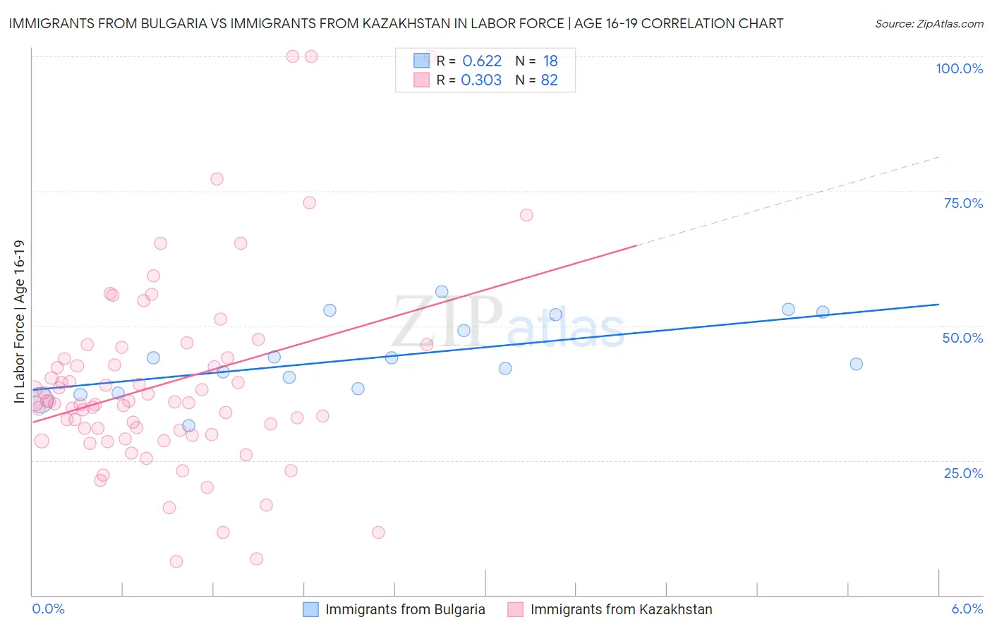 Immigrants from Bulgaria vs Immigrants from Kazakhstan In Labor Force | Age 16-19