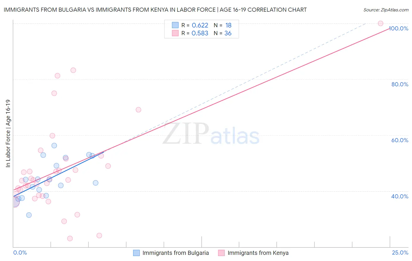 Immigrants from Bulgaria vs Immigrants from Kenya In Labor Force | Age 16-19
