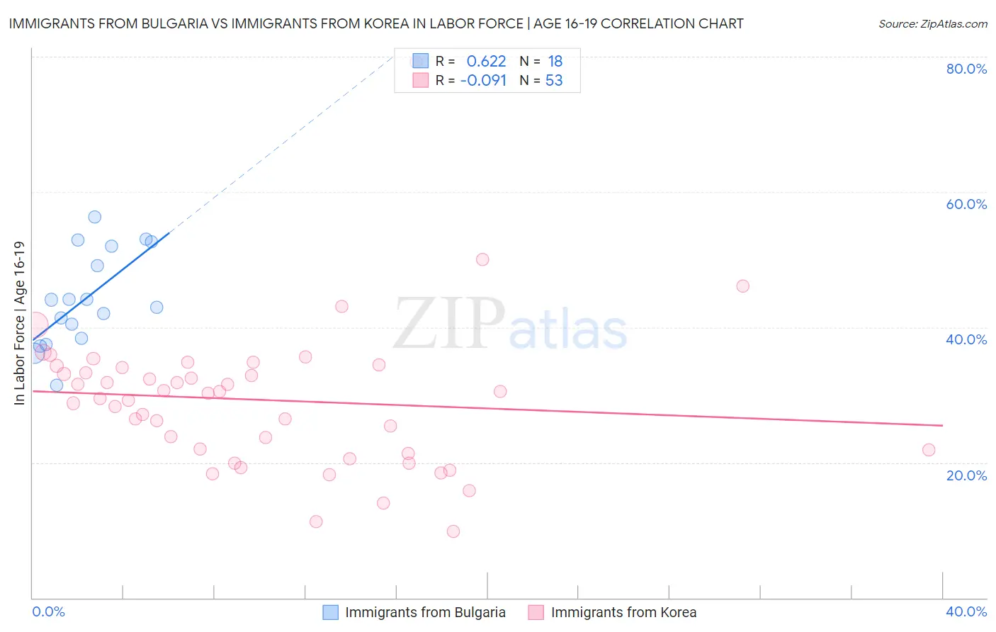 Immigrants from Bulgaria vs Immigrants from Korea In Labor Force | Age 16-19