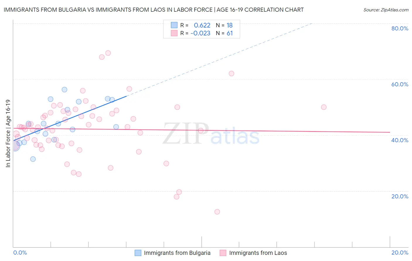 Immigrants from Bulgaria vs Immigrants from Laos In Labor Force | Age 16-19
