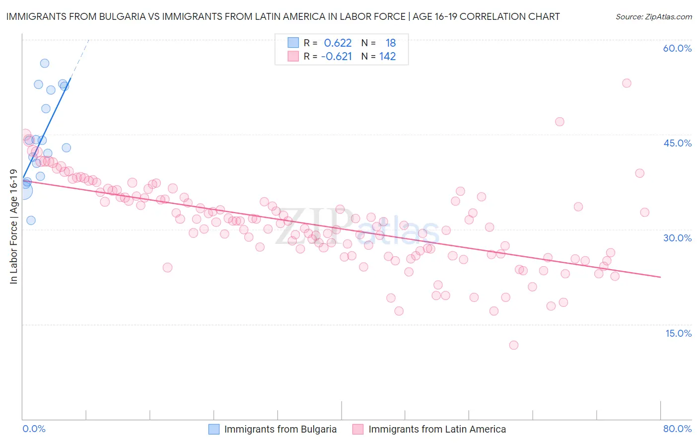 Immigrants from Bulgaria vs Immigrants from Latin America In Labor Force | Age 16-19