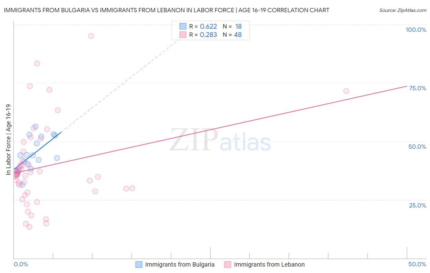 Immigrants from Bulgaria vs Immigrants from Lebanon In Labor Force | Age 16-19
