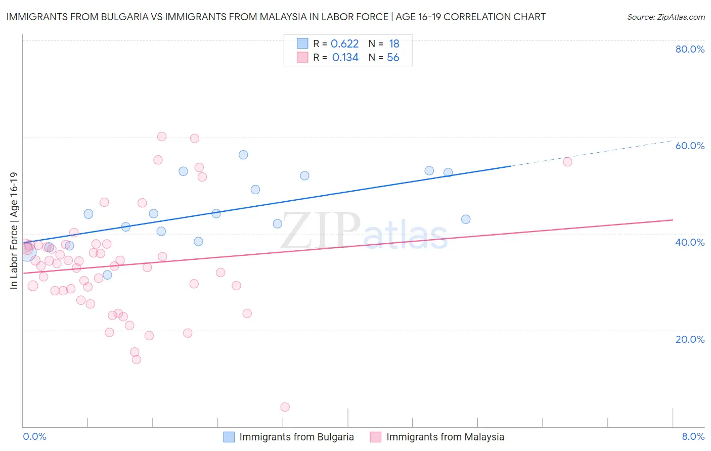 Immigrants from Bulgaria vs Immigrants from Malaysia In Labor Force | Age 16-19
