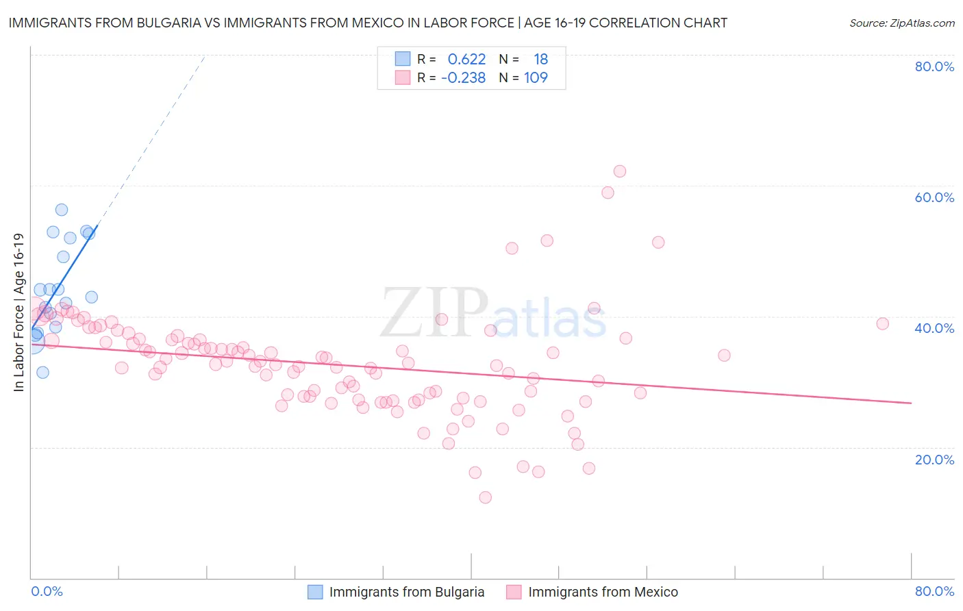 Immigrants from Bulgaria vs Immigrants from Mexico In Labor Force | Age 16-19