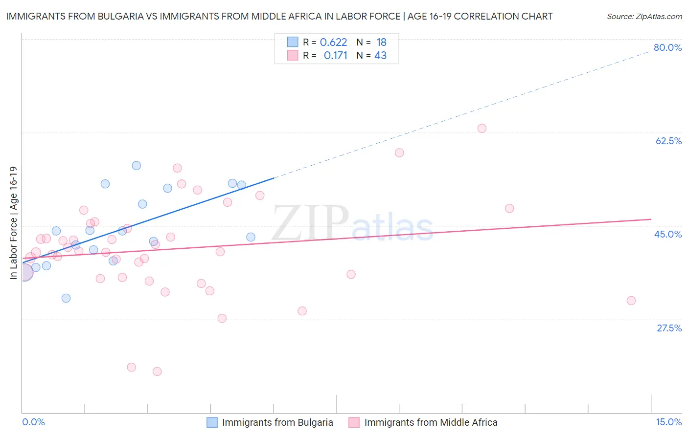 Immigrants from Bulgaria vs Immigrants from Middle Africa In Labor Force | Age 16-19