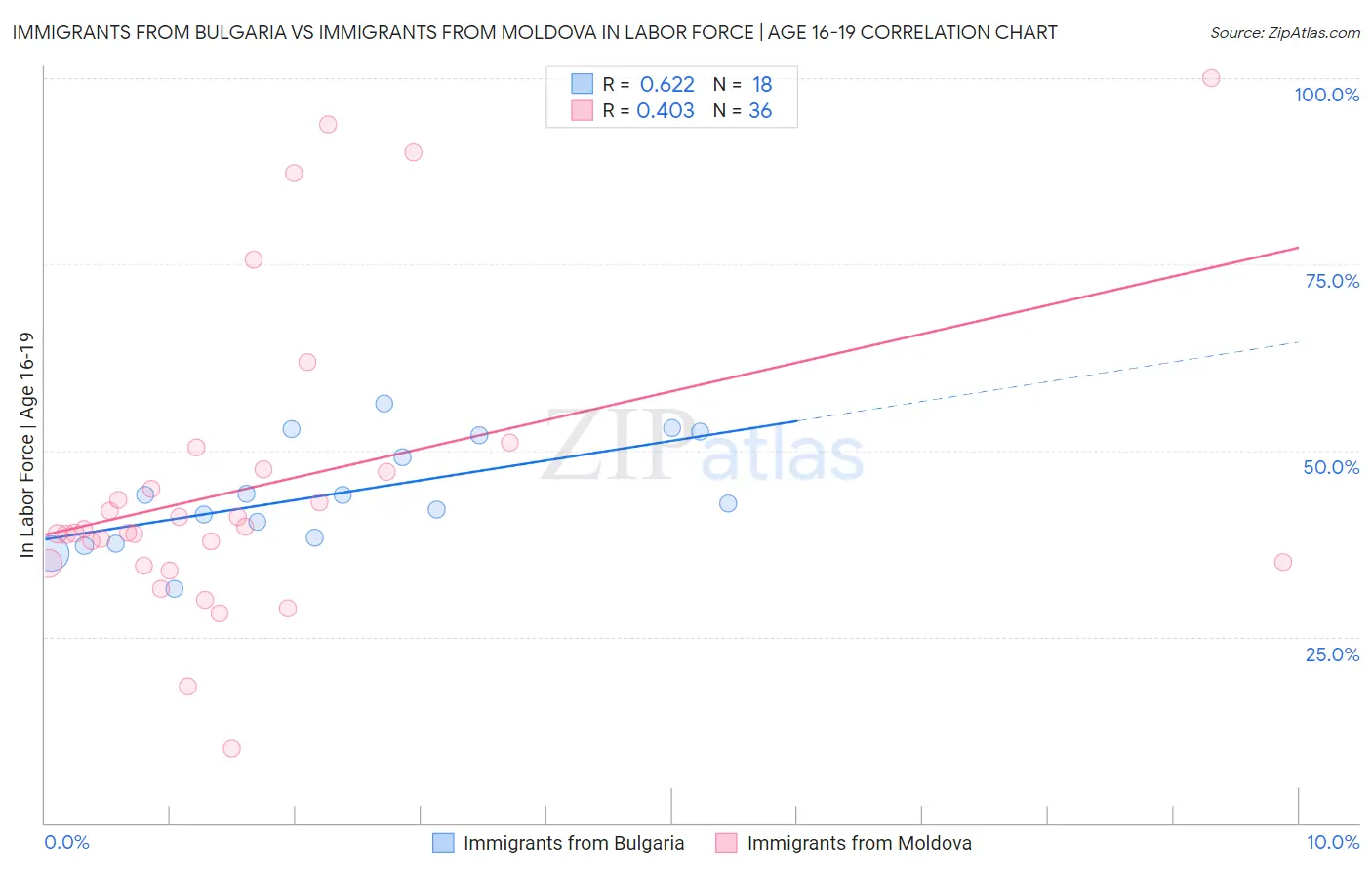 Immigrants from Bulgaria vs Immigrants from Moldova In Labor Force | Age 16-19