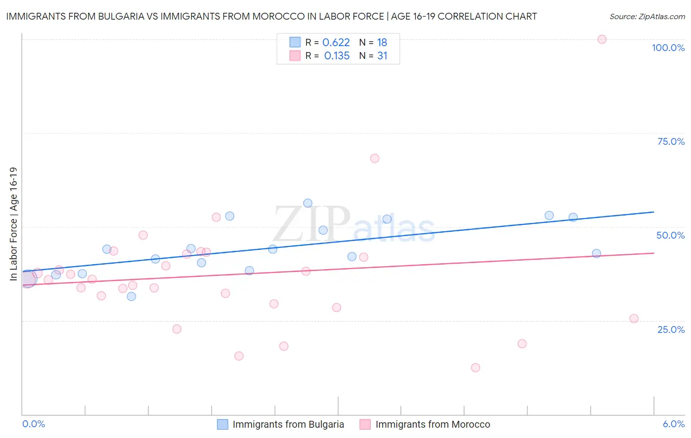 Immigrants from Bulgaria vs Immigrants from Morocco In Labor Force | Age 16-19