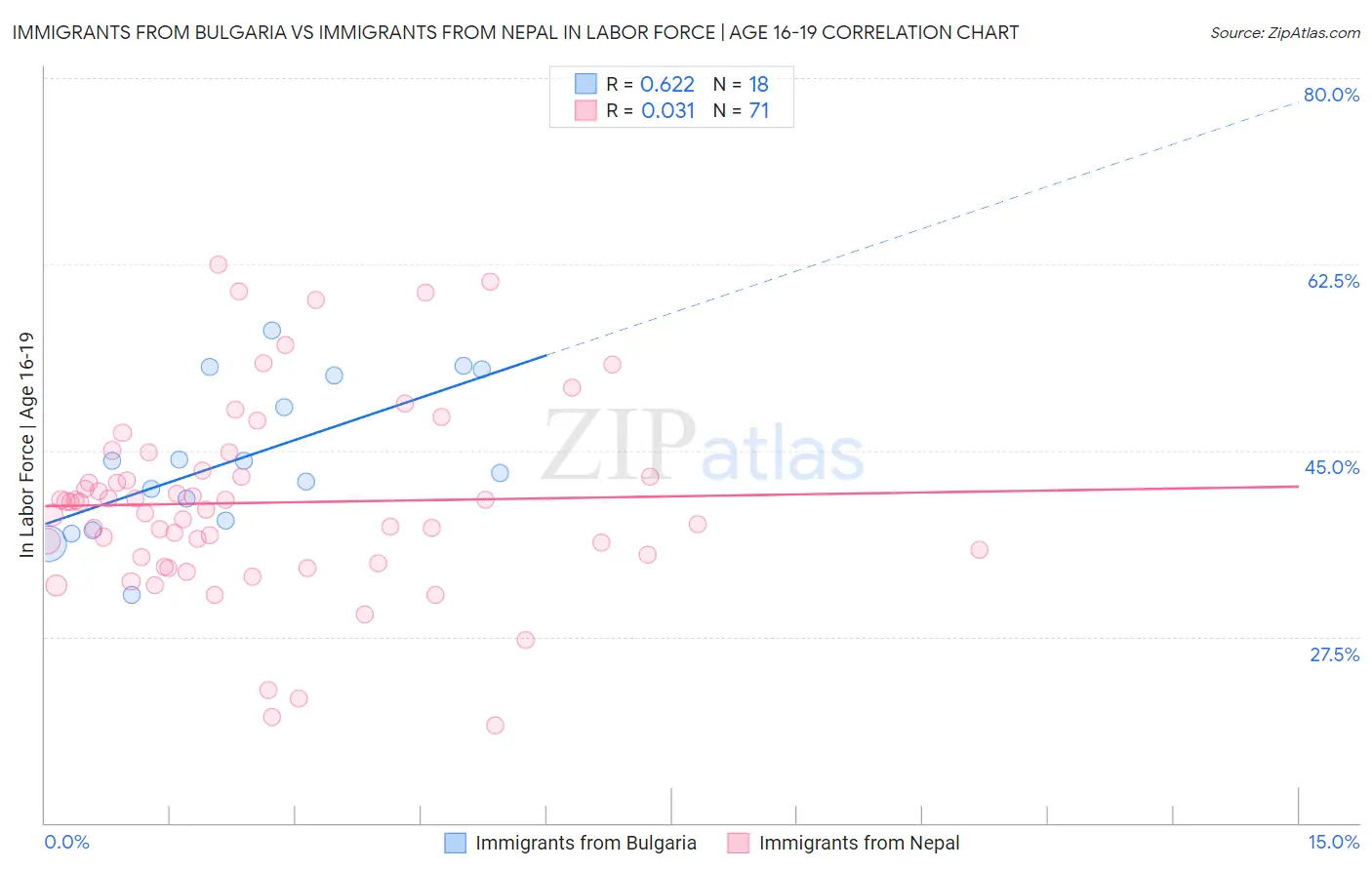 Immigrants from Bulgaria vs Immigrants from Nepal In Labor Force | Age 16-19