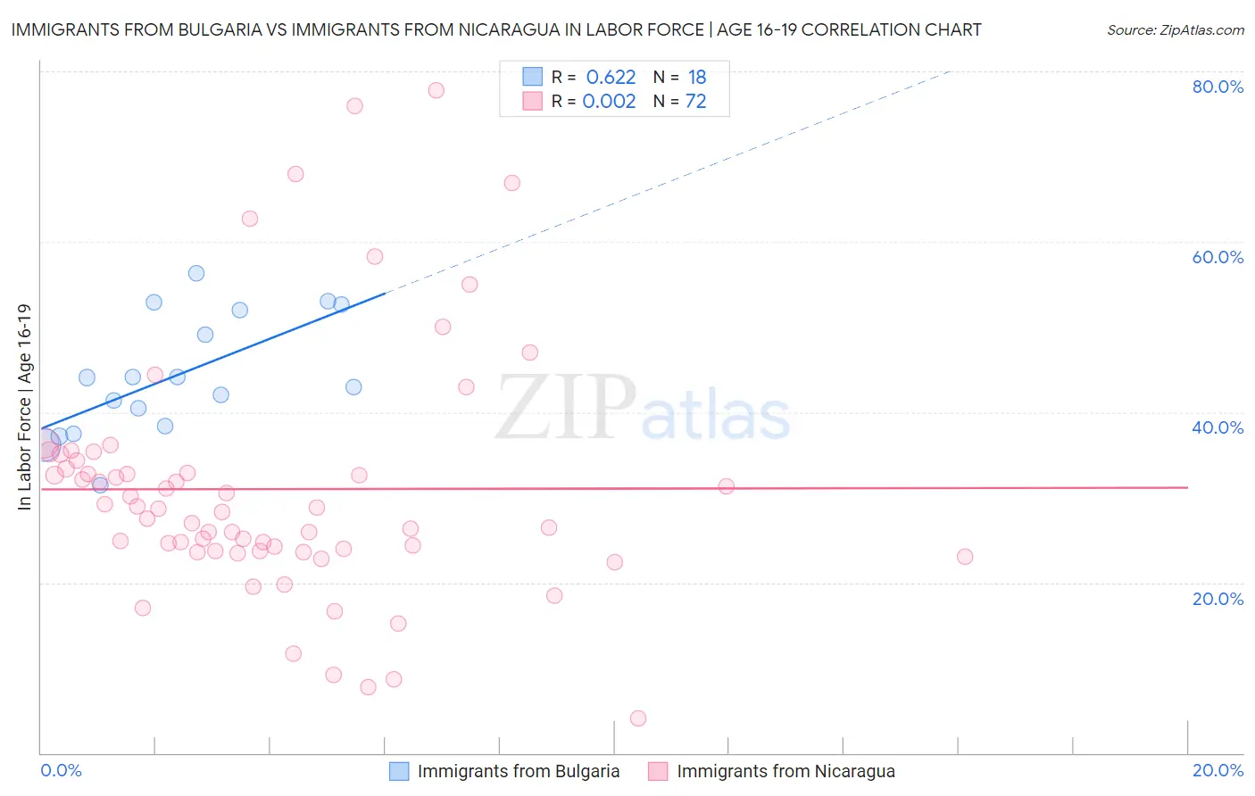 Immigrants from Bulgaria vs Immigrants from Nicaragua In Labor Force | Age 16-19