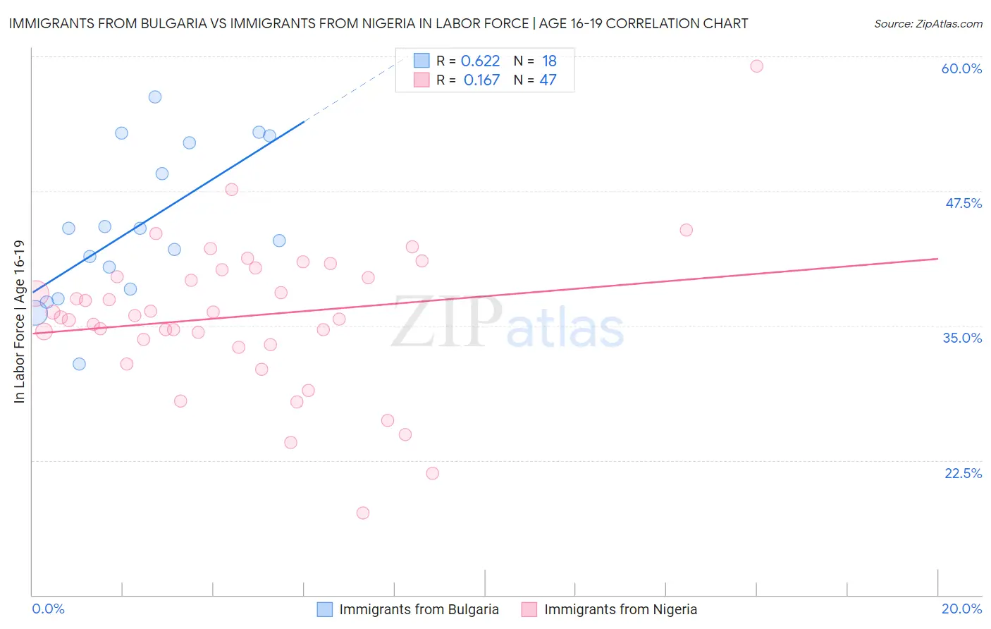 Immigrants from Bulgaria vs Immigrants from Nigeria In Labor Force | Age 16-19
