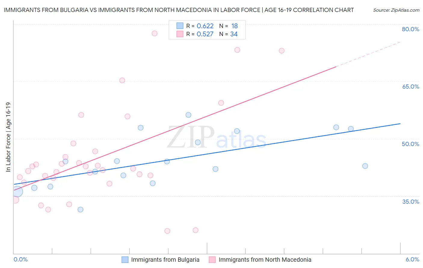 Immigrants from Bulgaria vs Immigrants from North Macedonia In Labor Force | Age 16-19