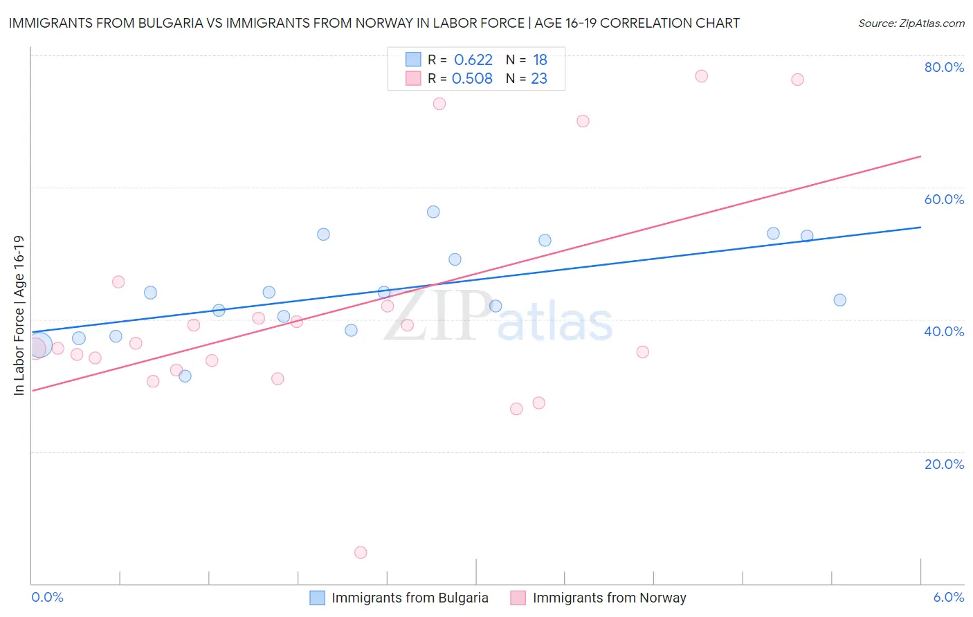 Immigrants from Bulgaria vs Immigrants from Norway In Labor Force | Age 16-19