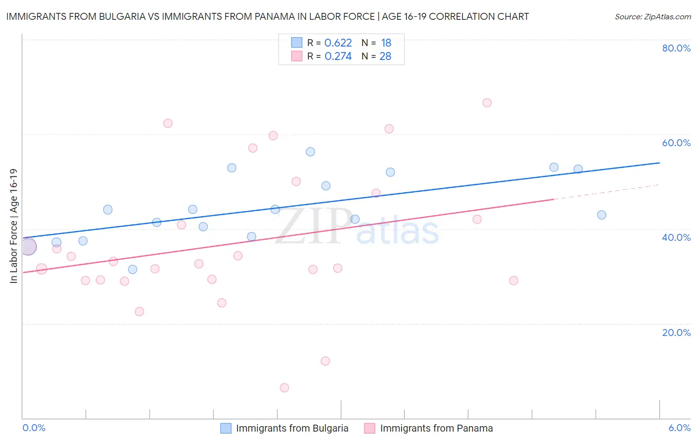 Immigrants from Bulgaria vs Immigrants from Panama In Labor Force | Age 16-19