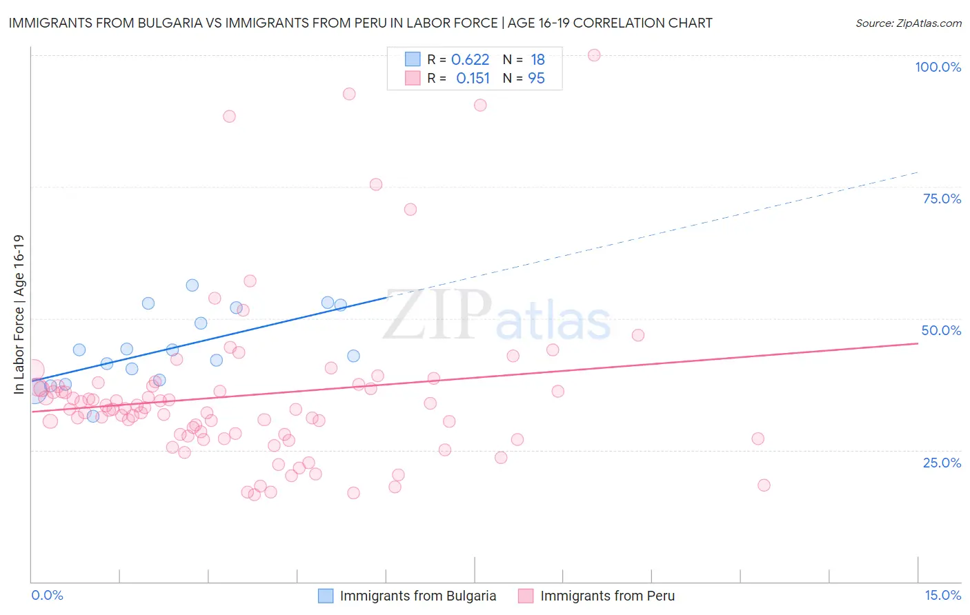 Immigrants from Bulgaria vs Immigrants from Peru In Labor Force | Age 16-19